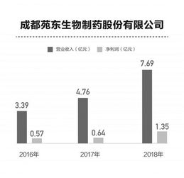 技術來源與推廣 科創板藥企的多元化發展路徑